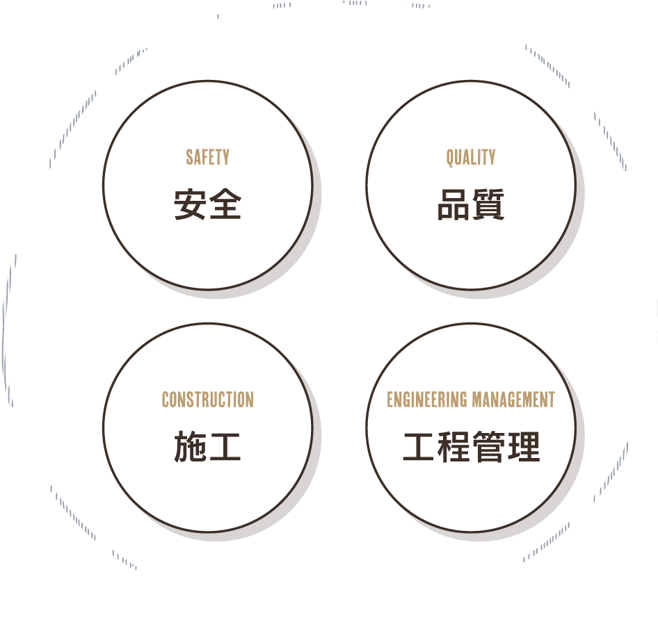 安全・品質・施工・工程管理