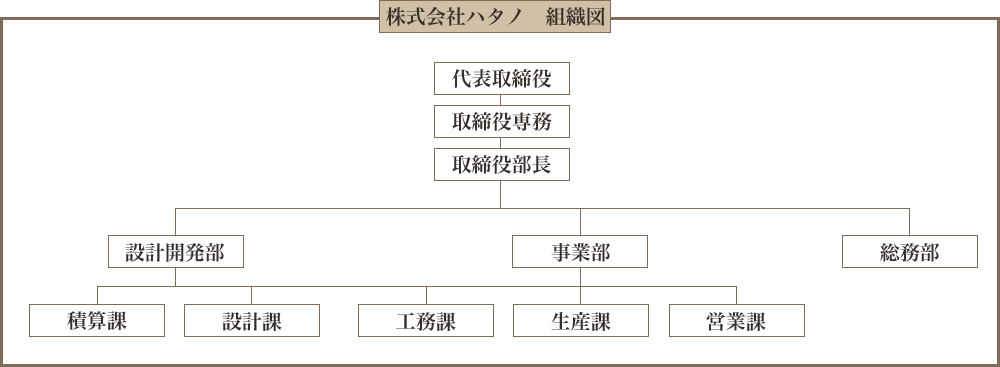 組織図