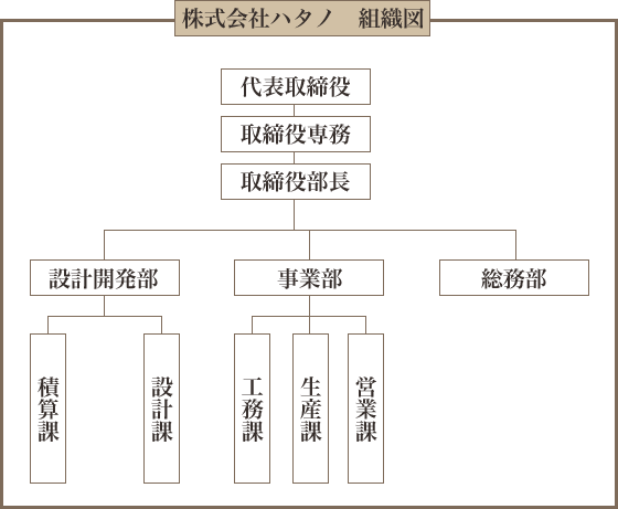 組織図